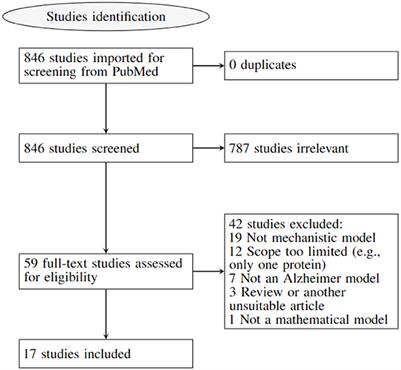 A scoping review of mathematical models covering Alzheimer's disease progression